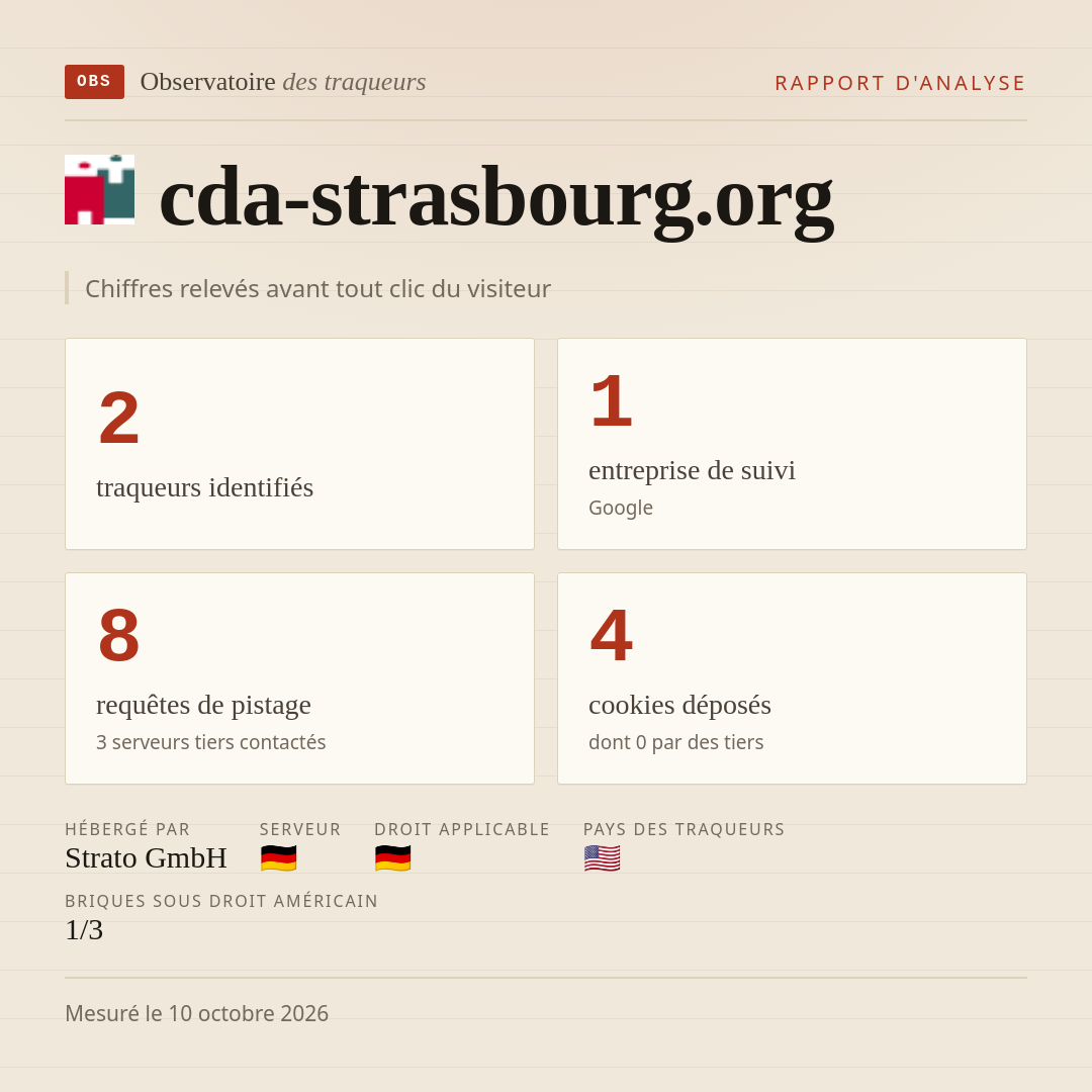 cda-strasbourg.org : 2 traqueurs identifiés, 1 entreprise de suivi, 8 requêtes de pistage. Chiffres relevés avant tout clic du visiteur.