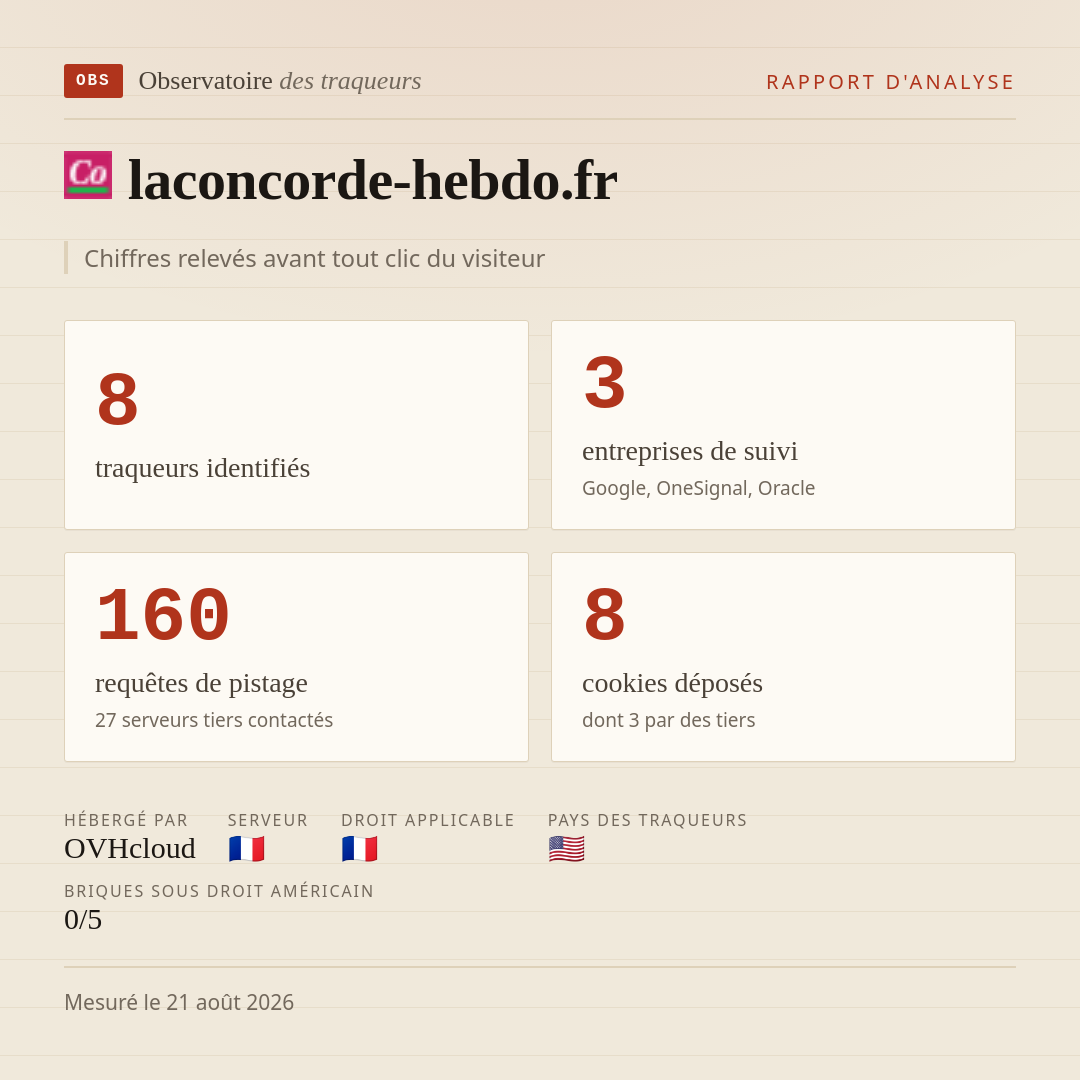 laconcorde-hebdo.fr : 8 traqueurs identifiés, 3 entreprises de suivi, 160 requêtes de pistage. Chiffres relevés avant tout clic du visiteur.