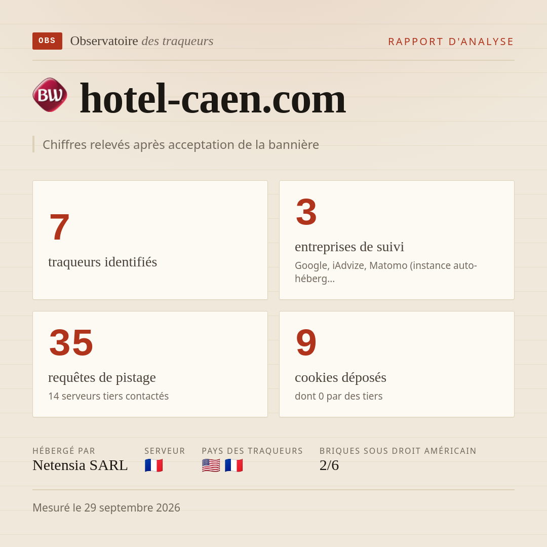 hotel-caen.com : 7 traqueurs identifiés, 3 entreprises de suivi, 35 requêtes de pistage. Chiffres relevés après acceptation de la bannière.