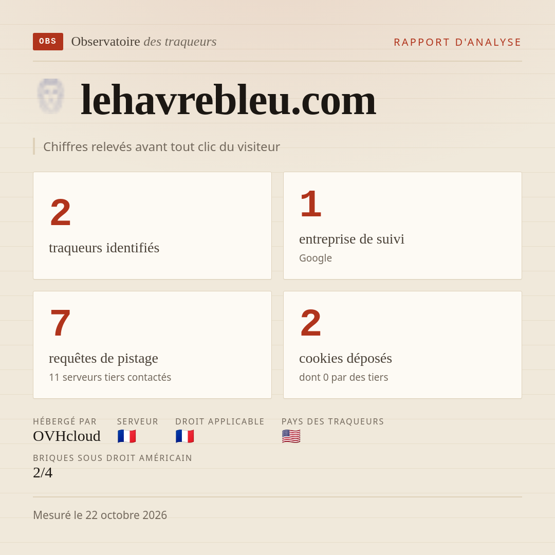 lehavrebleu.com : 2 traqueurs identifiés, 1 entreprise de suivi, 7 requêtes de pistage. Chiffres relevés avant tout clic du visiteur.