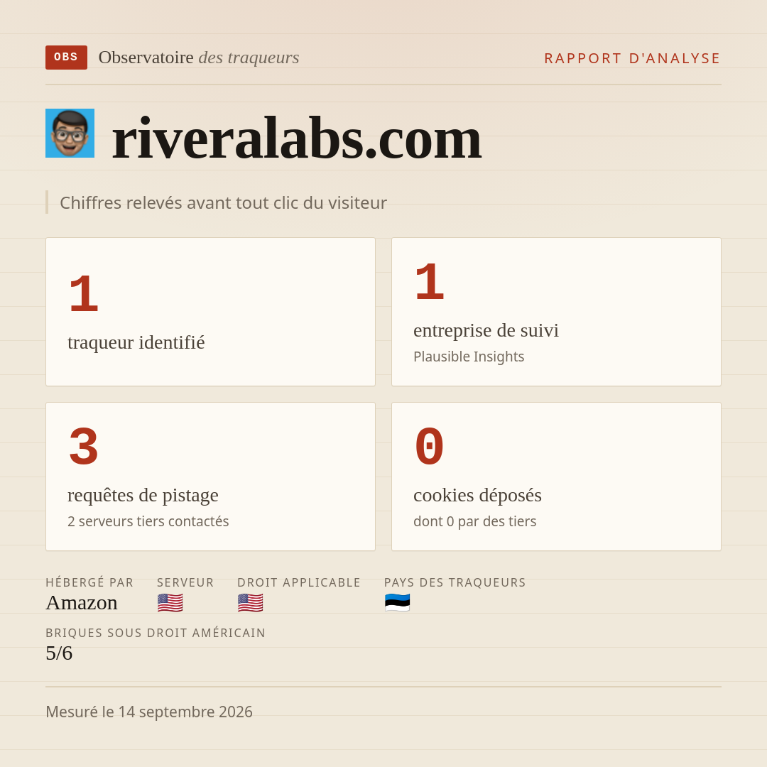 riveralabs.com : 1 traqueur identifié, 1 entreprise de suivi, 3 requêtes de pistage. Chiffres relevés avant tout clic du visiteur.
