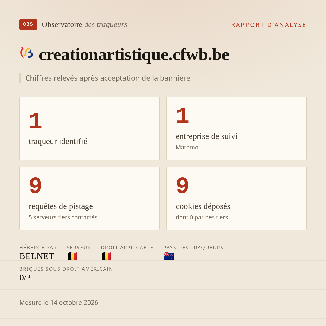 creationartistique.cfwb.be : 1 traqueur identifié, 1 entreprise de suivi, 9 requêtes de pistage. Chiffres relevés après acceptation de la bannière.