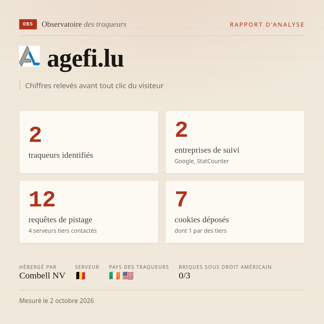 agefi.lu : 2 traqueurs identifiés, 2 entreprises de suivi, 12 requêtes de pistage. Chiffres relevés avant tout clic du visiteur.