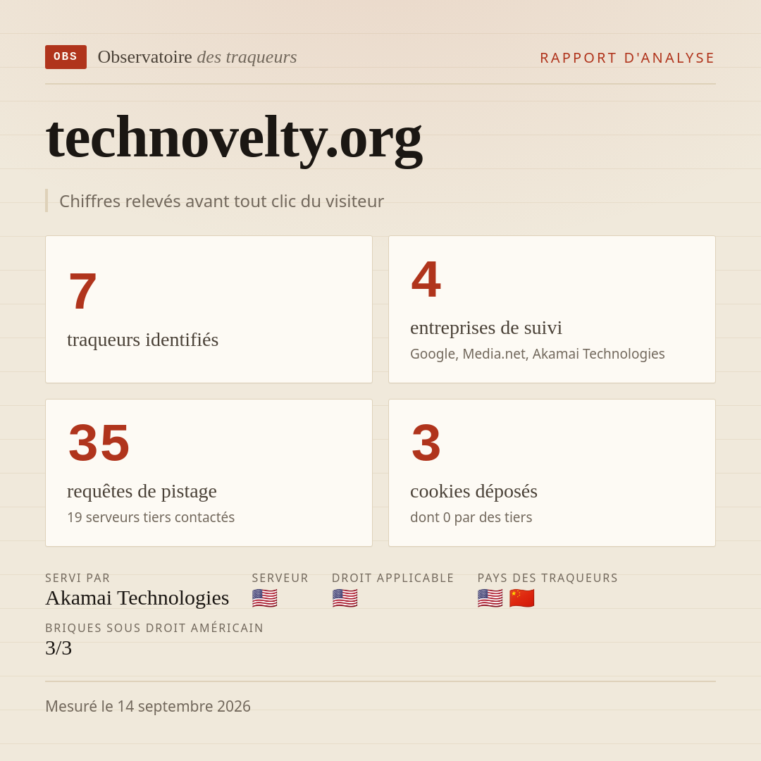 technovelty.org : 7 traqueurs identifiés, 4 entreprises de suivi, 35 requêtes de pistage. Chiffres relevés avant tout clic du visiteur.