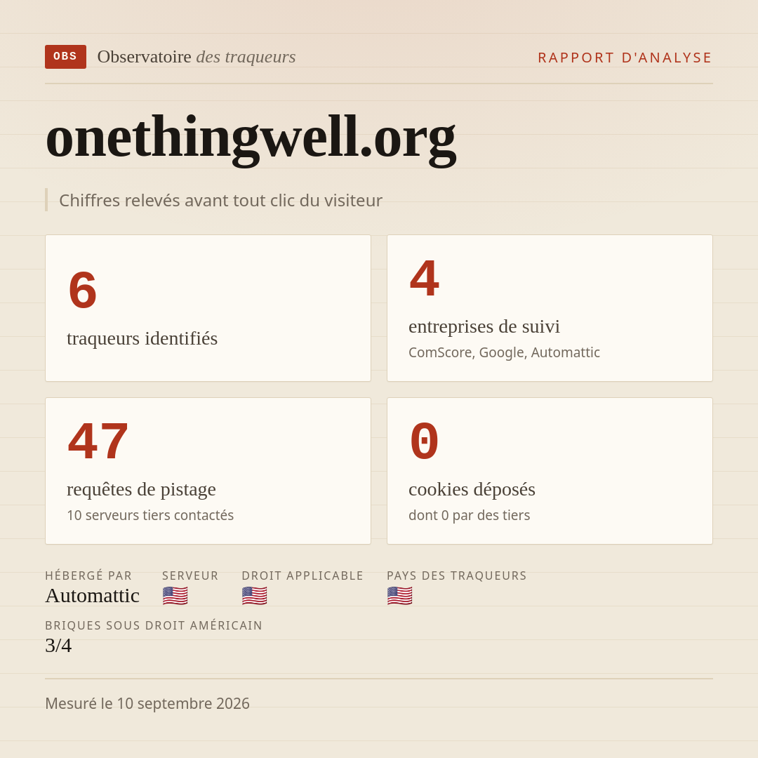 onethingwell.org : 6 traqueurs identifiés, 4 entreprises de suivi, 47 requêtes de pistage. Chiffres relevés avant tout clic du visiteur.
