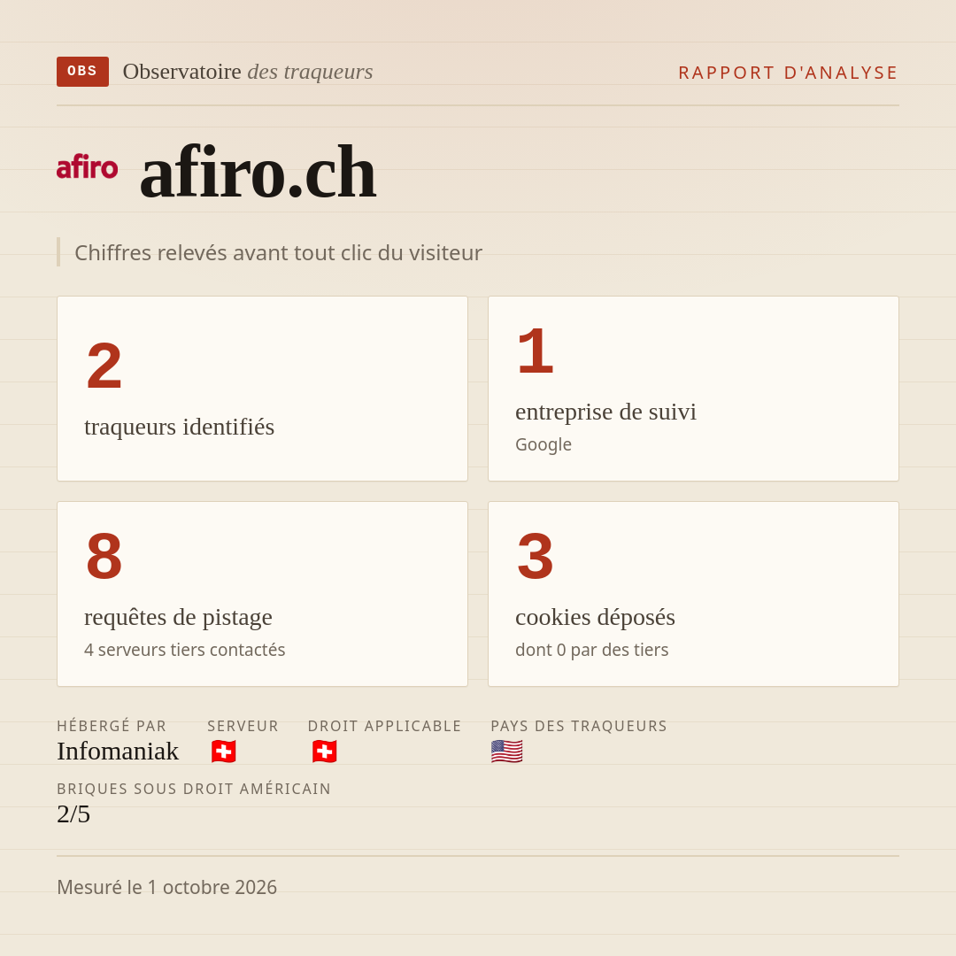 afiro.ch : 2 traqueurs identifiés, 1 entreprise de suivi, 8 requêtes de pistage. Chiffres relevés avant tout clic du visiteur.