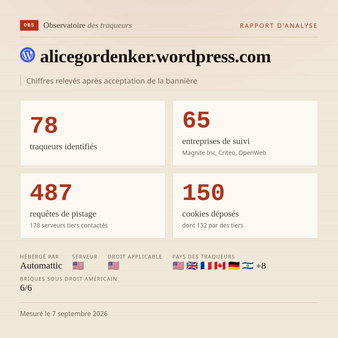 alicegordenker.wordpress.com : 78 traqueurs identifiés, 65 entreprises de suivi, 487 requêtes de pistage. Chiffres relevés après acceptation de la bannière.