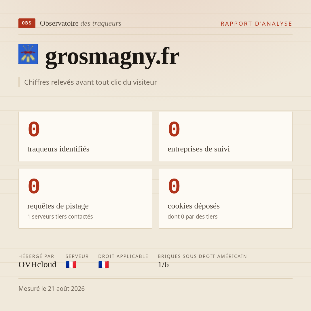 grosmagny.fr : 0 traqueurs identifiés, 0 entreprises de suivi, 0 requêtes de pistage. Chiffres relevés avant tout clic du visiteur.