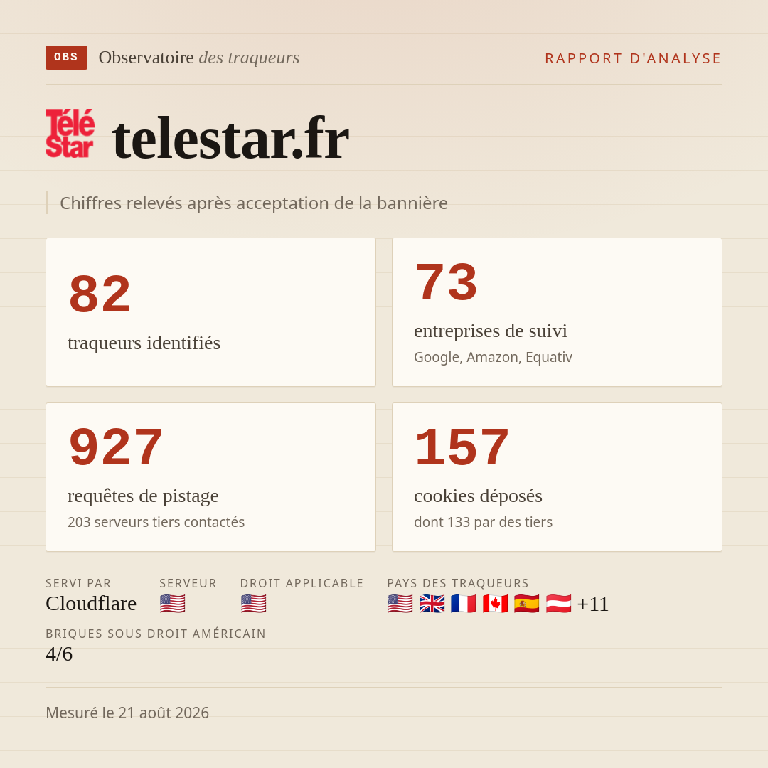 telestar.fr : 82 traqueurs identifiés, 73 entreprises de suivi, 927 requêtes de pistage. Chiffres relevés après acceptation de la bannière.