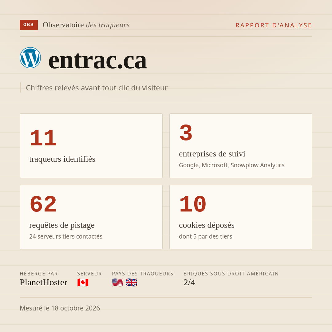 entrac.ca : 11 traqueurs identifiés, 3 entreprises de suivi, 62 requêtes de pistage. Chiffres relevés avant tout clic du visiteur.