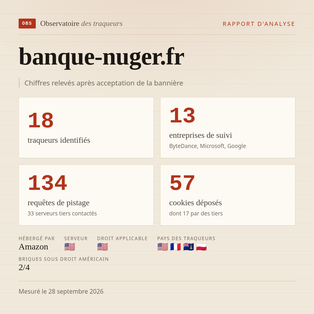 banque-nuger.fr : 18 traqueurs identifiés, 13 entreprises de suivi, 134 requêtes de pistage. Chiffres relevés après acceptation de la bannière.