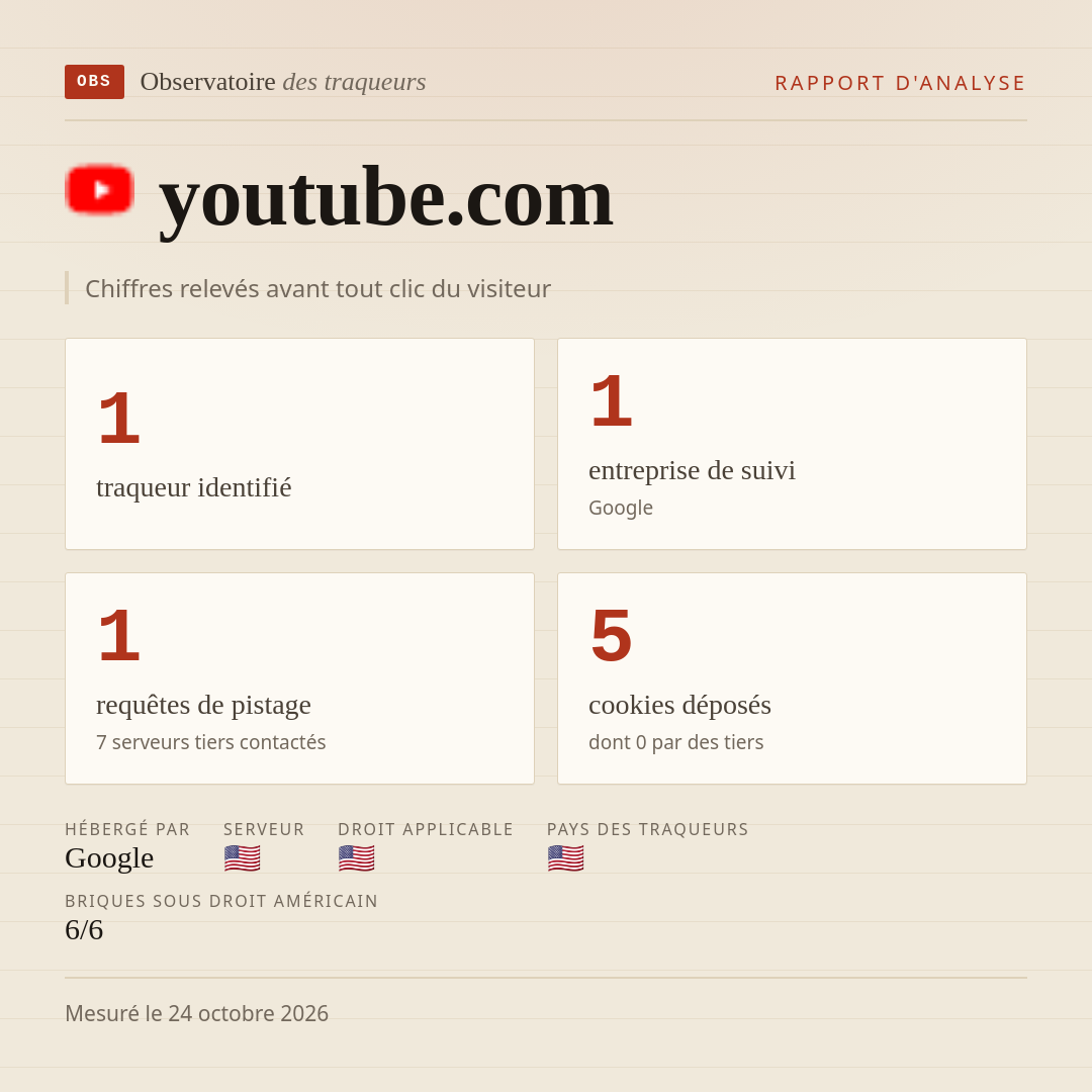 youtube.com : 1 traqueur identifié, 1 entreprise de suivi, 1 requêtes de pistage. Chiffres relevés avant tout clic du visiteur.