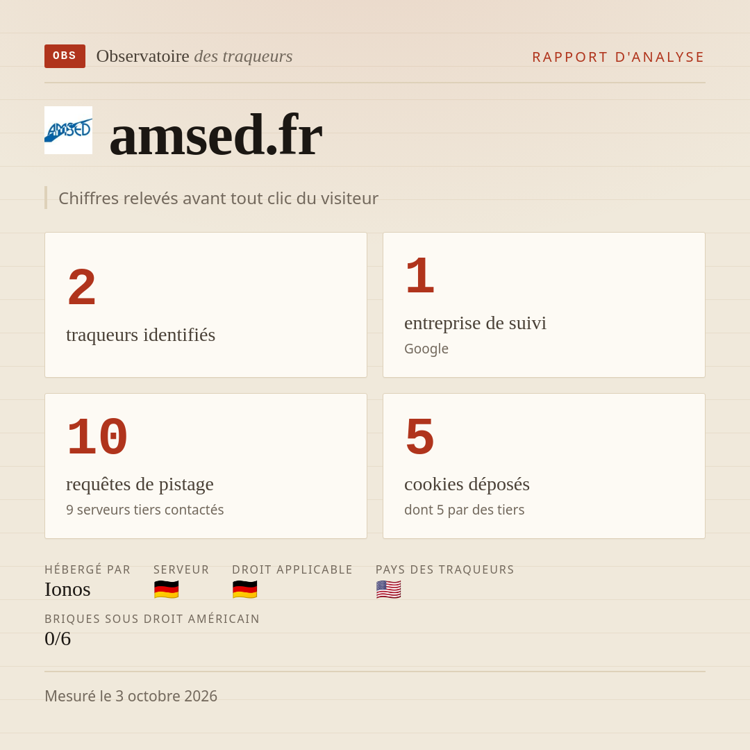 amsed.fr : 2 traqueurs identifiés, 1 entreprise de suivi, 10 requêtes de pistage. Chiffres relevés avant tout clic du visiteur.