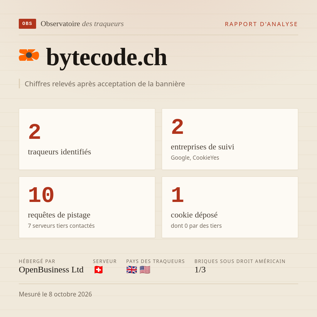 bytecode.ch : 2 traqueurs identifiés, 2 entreprises de suivi, 10 requêtes de pistage. Chiffres relevés après acceptation de la bannière.