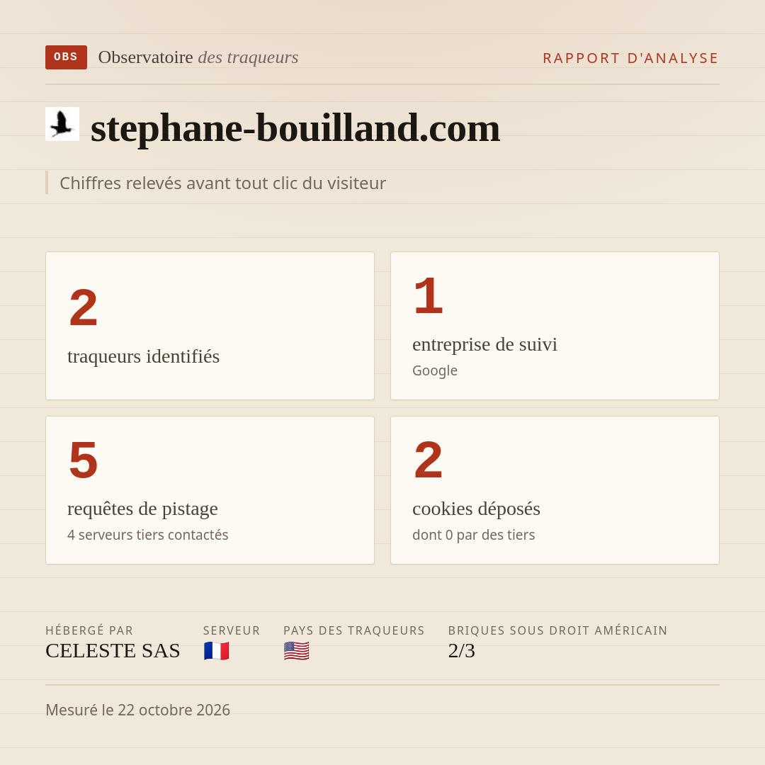 stephane-bouilland.com : 2 traqueurs identifiés, 1 entreprise de suivi, 5 requêtes de pistage. Chiffres relevés avant tout clic du visiteur.