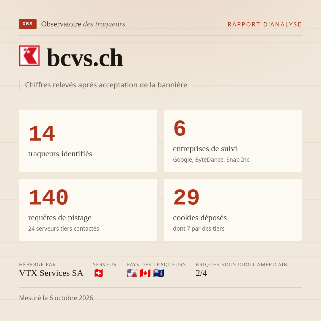 bcvs.ch : 14 traqueurs identifiés, 6 entreprises de suivi, 140 requêtes de pistage. Chiffres relevés après acceptation de la bannière.
