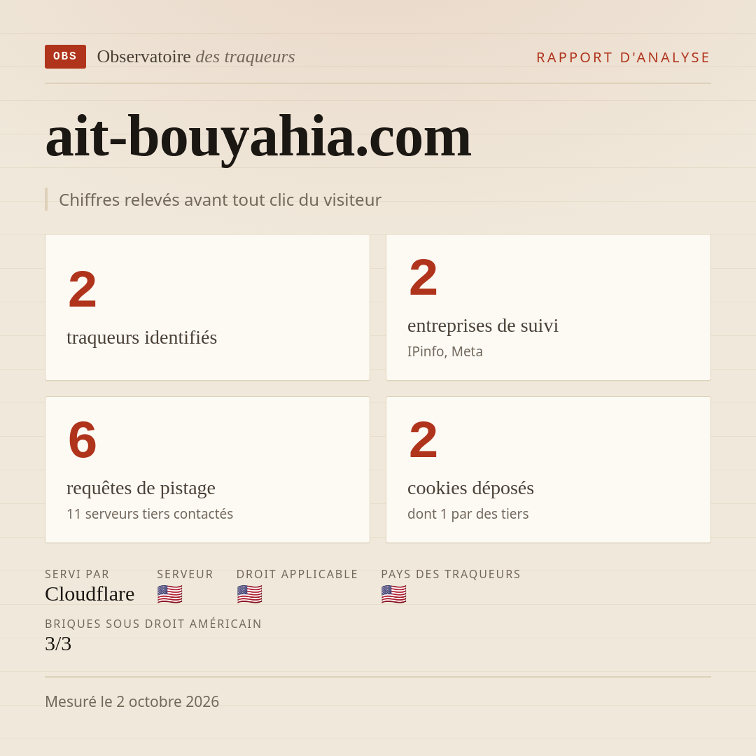 ait-bouyahia.com : 2 traqueurs identifiés, 2 entreprises de suivi, 6 requêtes de pistage. Chiffres relevés avant tout clic du visiteur.