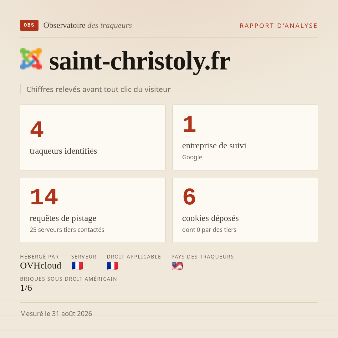 saint-christoly.fr : 4 traqueurs identifiés, 1 entreprise de suivi, 14 requêtes de pistage. Chiffres relevés avant tout clic du visiteur.