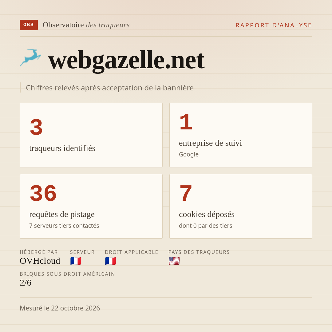 webgazelle.net : 3 traqueurs identifiés, 1 entreprise de suivi, 36 requêtes de pistage. Chiffres relevés après acceptation de la bannière.