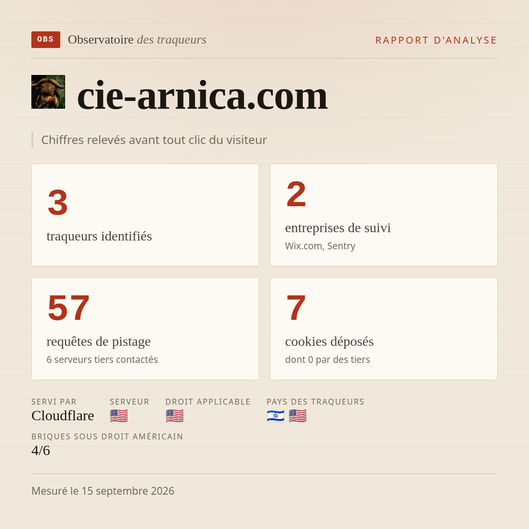 cie-arnica.com : 3 traqueurs identifiés, 2 entreprises de suivi, 57 requêtes de pistage. Chiffres relevés avant tout clic du visiteur.