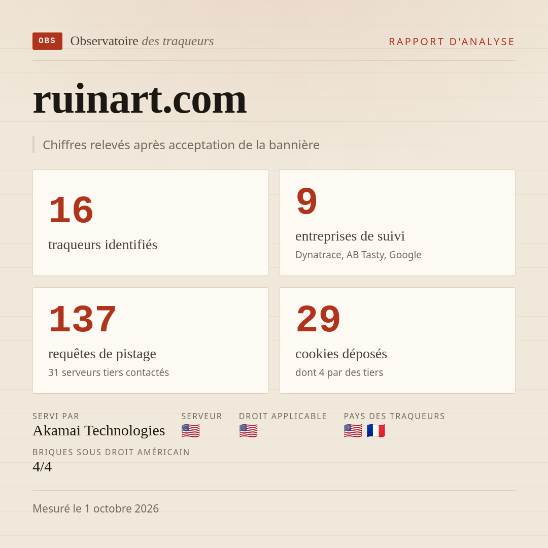 ruinart.com : 16 traqueurs identifiés, 9 entreprises de suivi, 137 requêtes de pistage. Chiffres relevés après acceptation de la bannière.