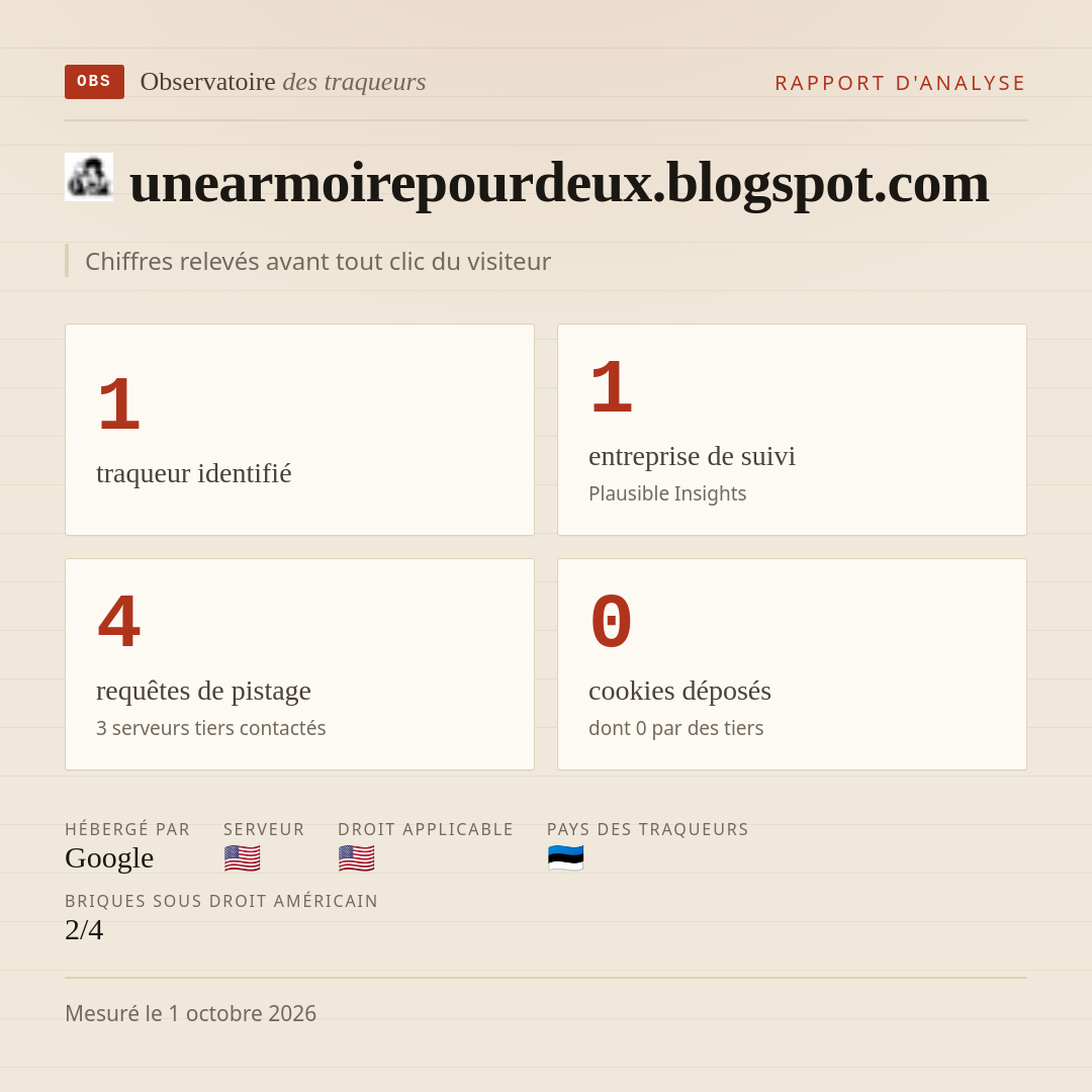 unearmoirepourdeux.blogspot.com : 1 traqueur identifié, 1 entreprise de suivi, 4 requêtes de pistage. Chiffres relevés avant tout clic du visiteur.