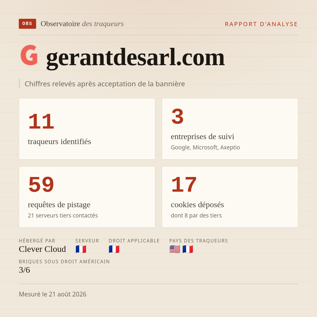 gerantdesarl.com : 11 traqueurs identifiés, 3 entreprises de suivi, 59 requêtes de pistage. Chiffres relevés après acceptation de la bannière.