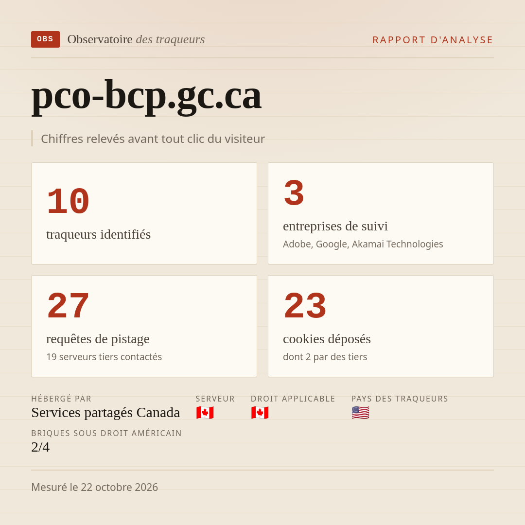pco-bcp.gc.ca : 10 traqueurs identifiés, 3 entreprises de suivi, 27 requêtes de pistage. Chiffres relevés avant tout clic du visiteur.