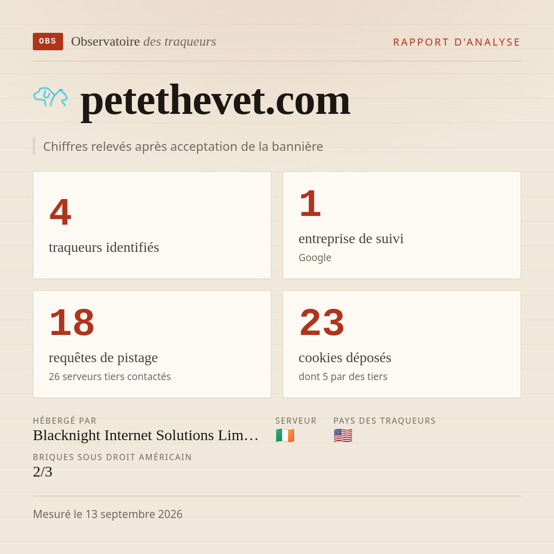 petethevet.com : 4 traqueurs identifiés, 1 entreprise de suivi, 18 requêtes de pistage. Chiffres relevés après acceptation de la bannière.