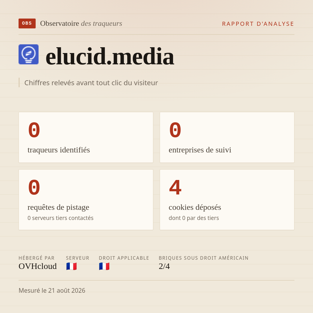 elucid.media : 0 traqueurs identifiés, 0 entreprises de suivi, 0 requêtes de pistage. Chiffres relevés avant tout clic du visiteur.