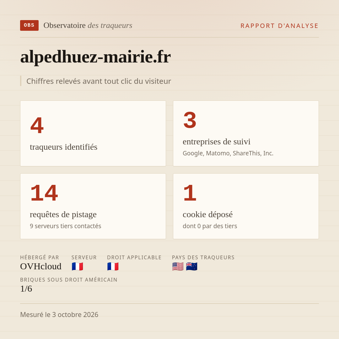 alpedhuez-mairie.fr : 4 traqueurs identifiés, 3 entreprises de suivi, 14 requêtes de pistage. Chiffres relevés avant tout clic du visiteur.