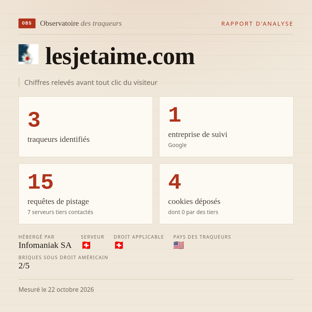 lesjetaime.com : 3 traqueurs identifiés, 1 entreprise de suivi, 15 requêtes de pistage. Chiffres relevés avant tout clic du visiteur.