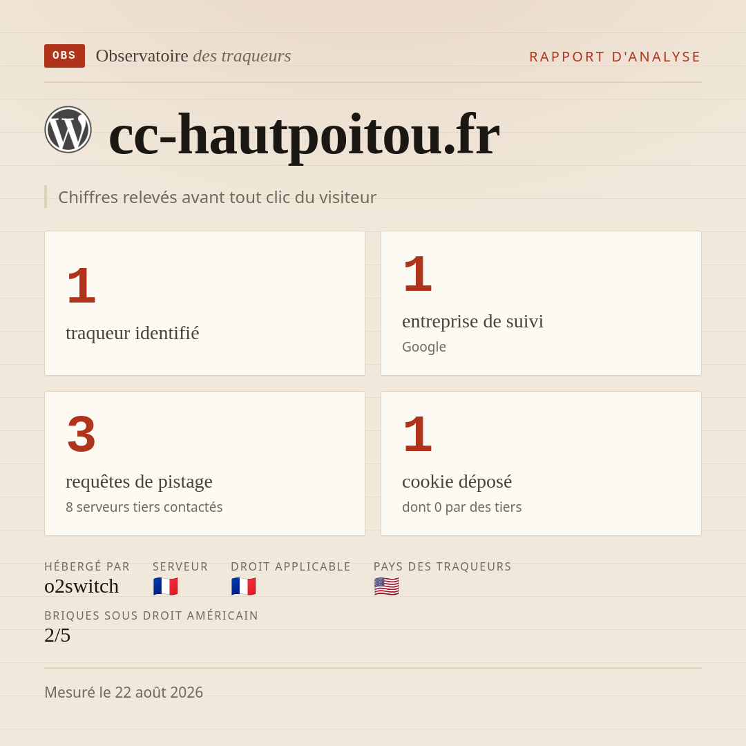 cc-hautpoitou.fr : 1 traqueur identifié, 1 entreprise de suivi, 3 requêtes de pistage. Chiffres relevés avant tout clic du visiteur.