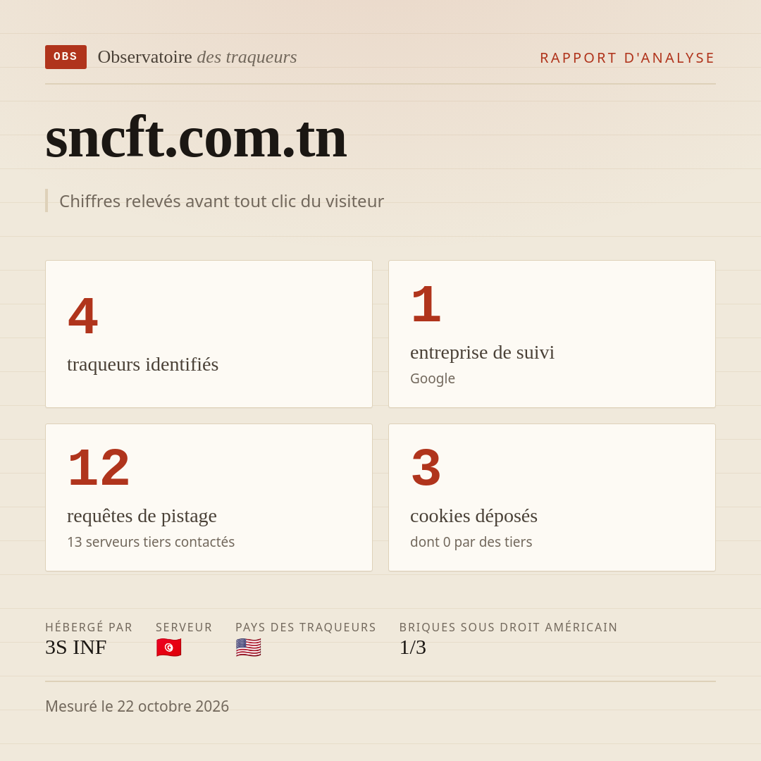 sncft.com.tn : 4 traqueurs identifiés, 1 entreprise de suivi, 12 requêtes de pistage. Chiffres relevés avant tout clic du visiteur.