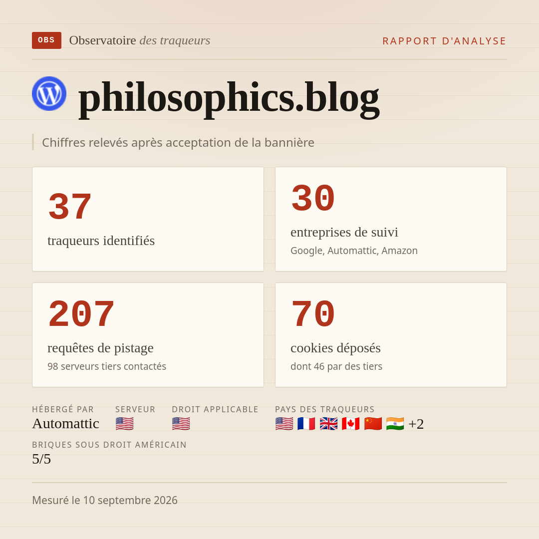 philosophics.blog : 37 traqueurs identifiés, 30 entreprises de suivi, 207 requêtes de pistage. Chiffres relevés après acceptation de la bannière.