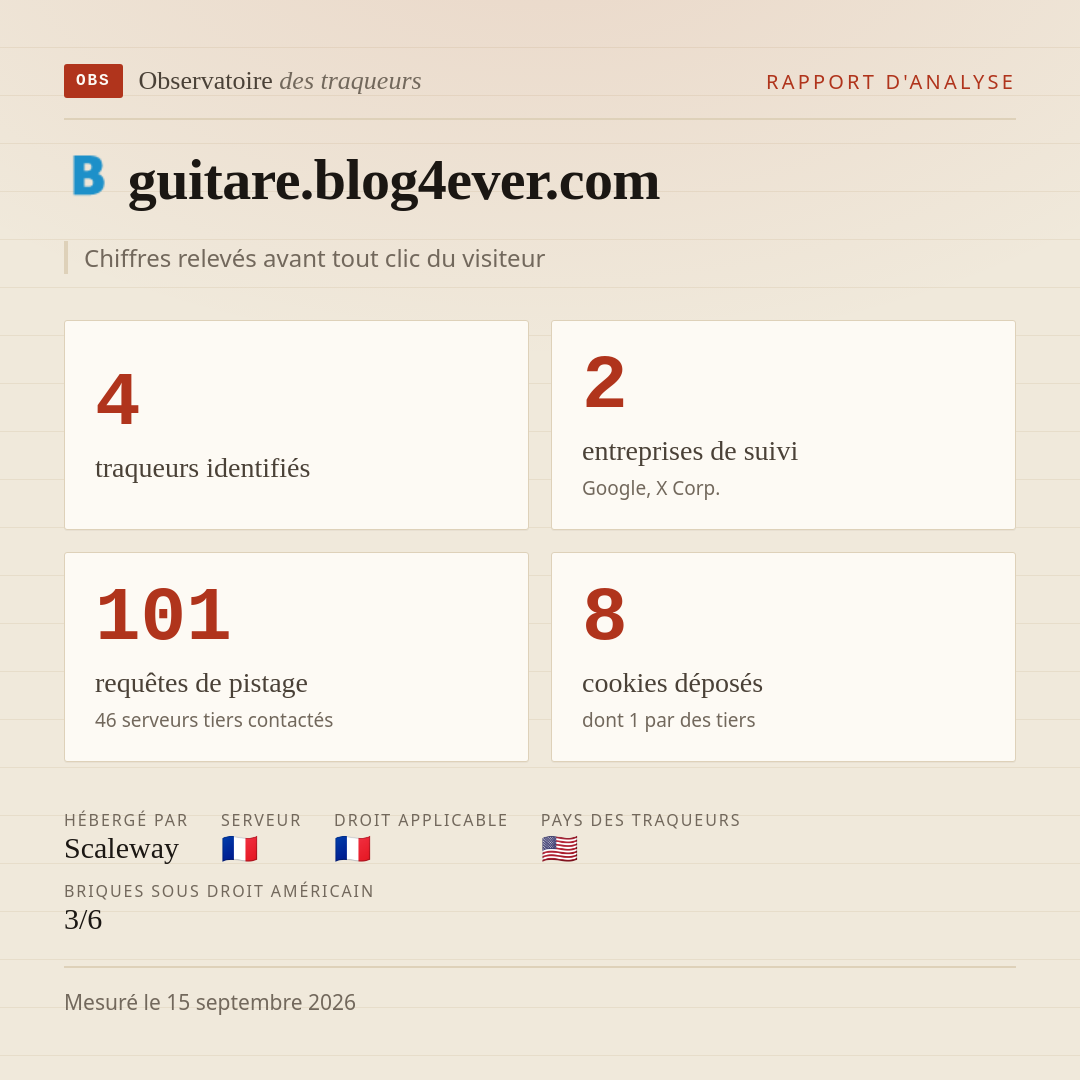 guitare.blog4ever.com : 4 traqueurs identifiés, 2 entreprises de suivi, 101 requêtes de pistage. Chiffres relevés avant tout clic du visiteur.