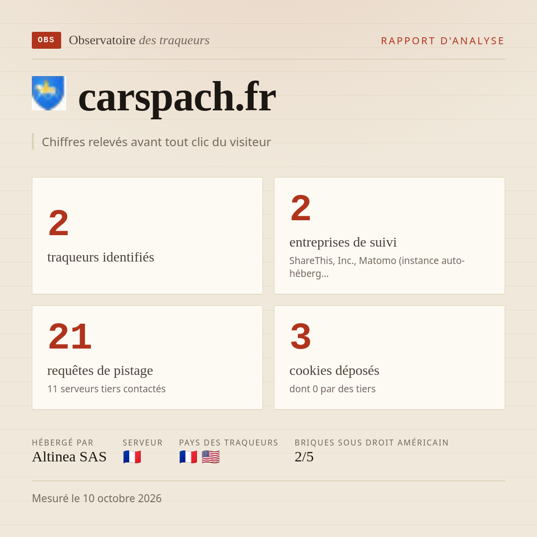 carspach.fr : 2 traqueurs identifiés, 2 entreprises de suivi, 21 requêtes de pistage. Chiffres relevés avant tout clic du visiteur.