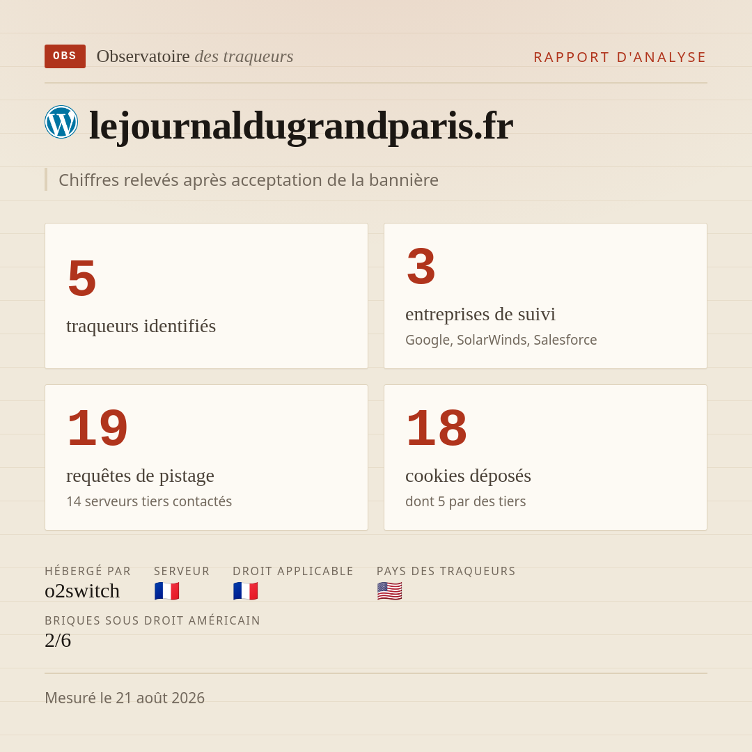 lejournaldugrandparis.fr : 5 traqueurs identifiés, 3 entreprises de suivi, 19 requêtes de pistage. Chiffres relevés après acceptation de la bannière.