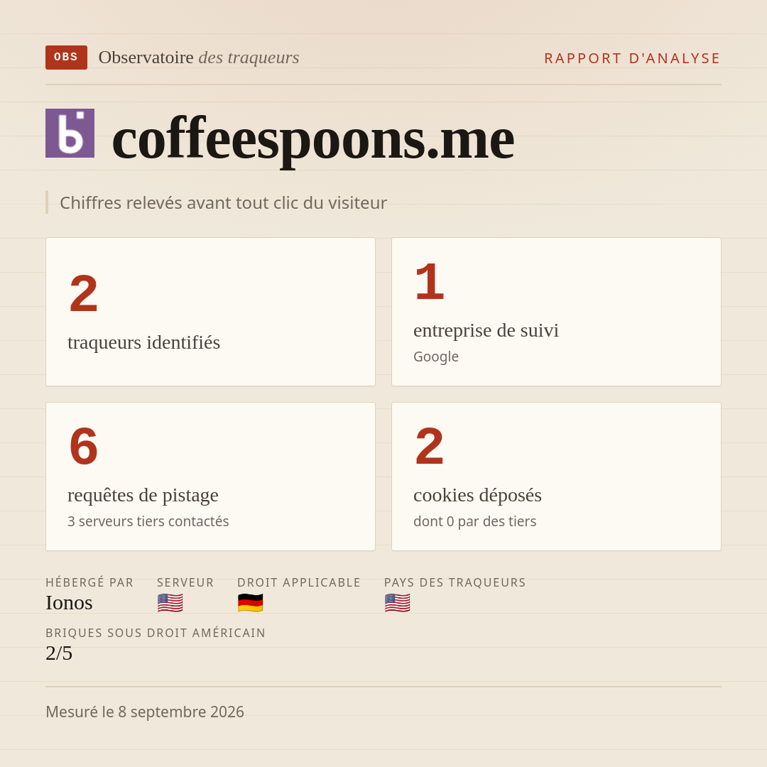 coffeespoons.me : 2 traqueurs identifiés, 1 entreprise de suivi, 6 requêtes de pistage. Chiffres relevés avant tout clic du visiteur.