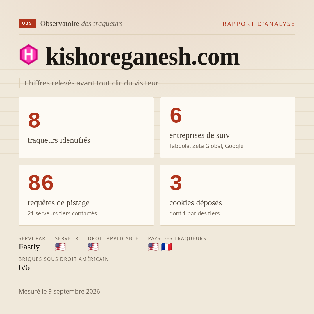 kishoreganesh.com : 8 traqueurs identifiés, 6 entreprises de suivi, 86 requêtes de pistage. Chiffres relevés avant tout clic du visiteur.