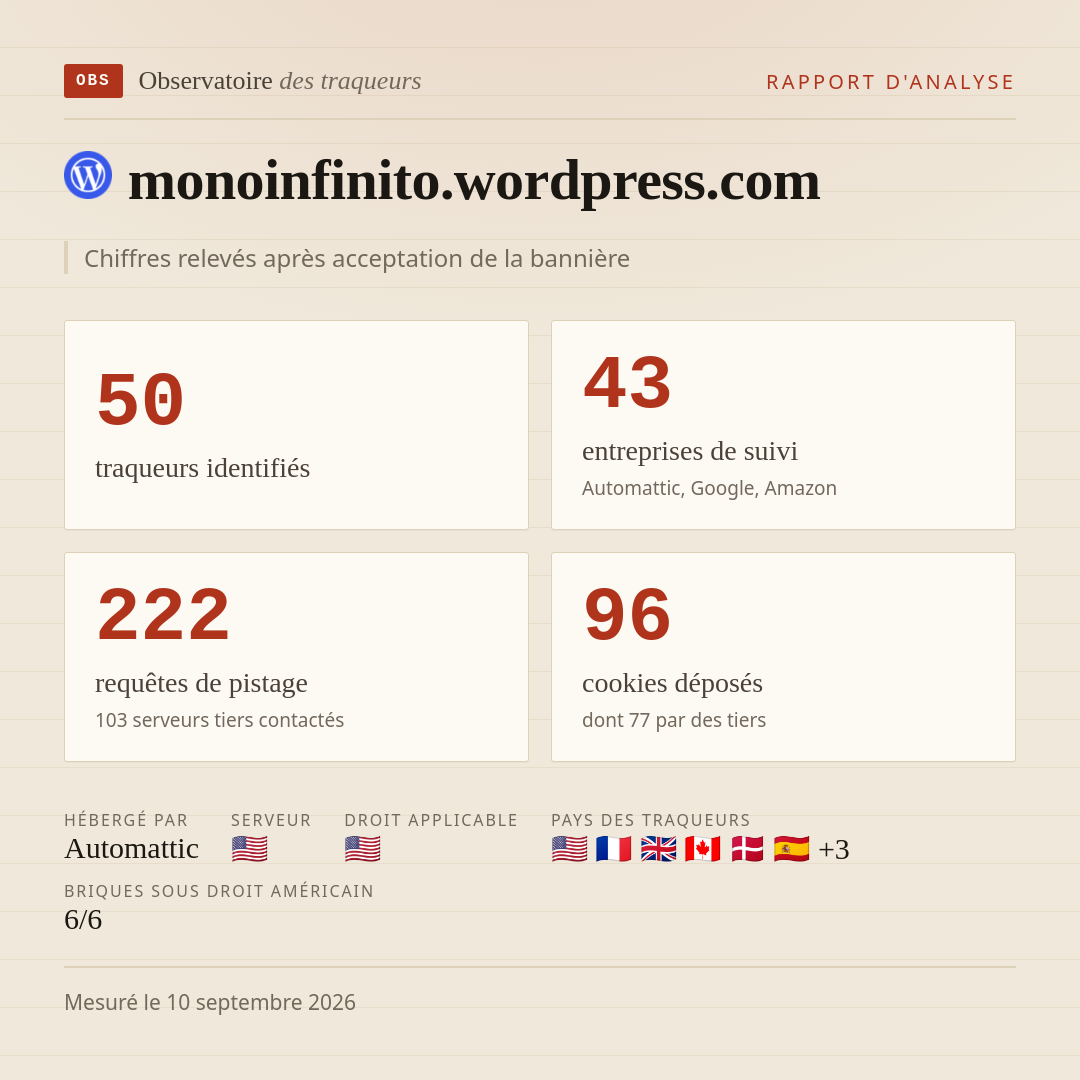 monoinfinito.wordpress.com : 50 traqueurs identifiés, 43 entreprises de suivi, 222 requêtes de pistage. Chiffres relevés après acceptation de la bannière.