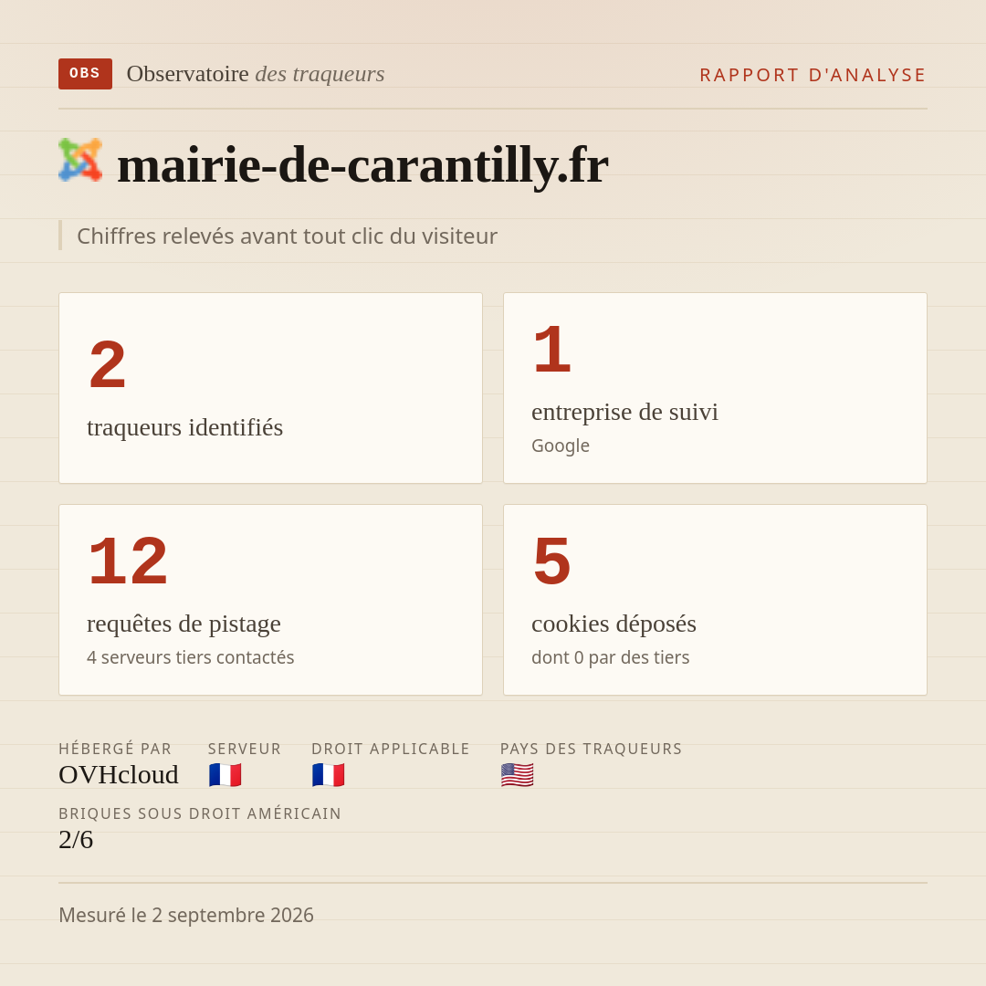 mairie-de-carantilly.fr : 2 traqueurs identifiés, 1 entreprise de suivi, 12 requêtes de pistage. Chiffres relevés avant tout clic du visiteur.
