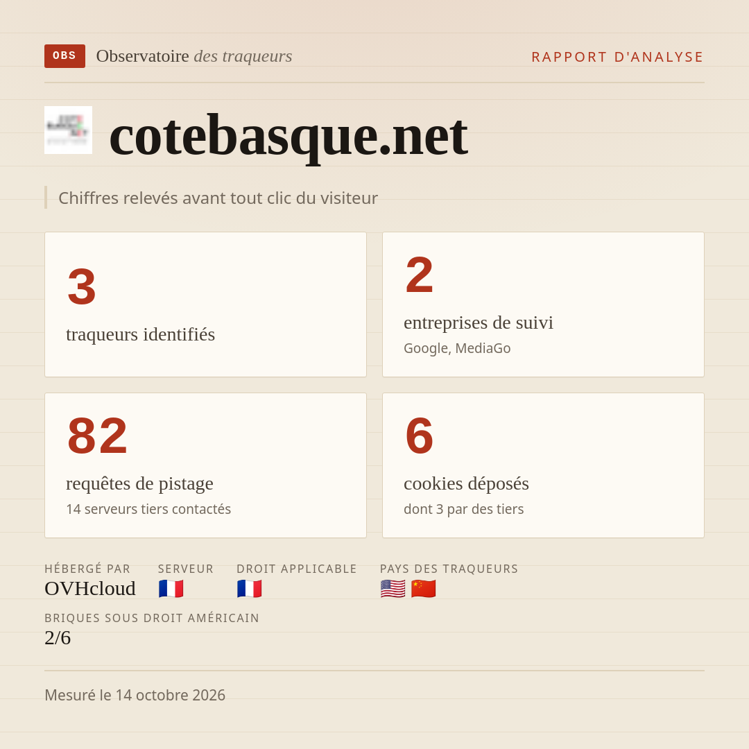 cotebasque.net : 3 traqueurs identifiés, 2 entreprises de suivi, 82 requêtes de pistage. Chiffres relevés avant tout clic du visiteur.