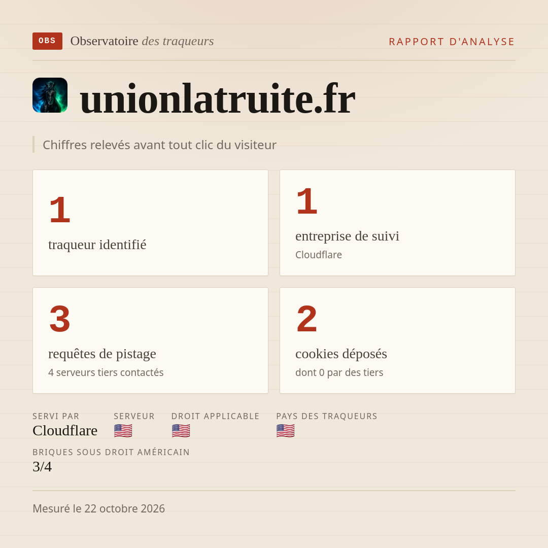 unionlatruite.fr : 1 traqueur identifié, 1 entreprise de suivi, 3 requêtes de pistage. Chiffres relevés avant tout clic du visiteur.