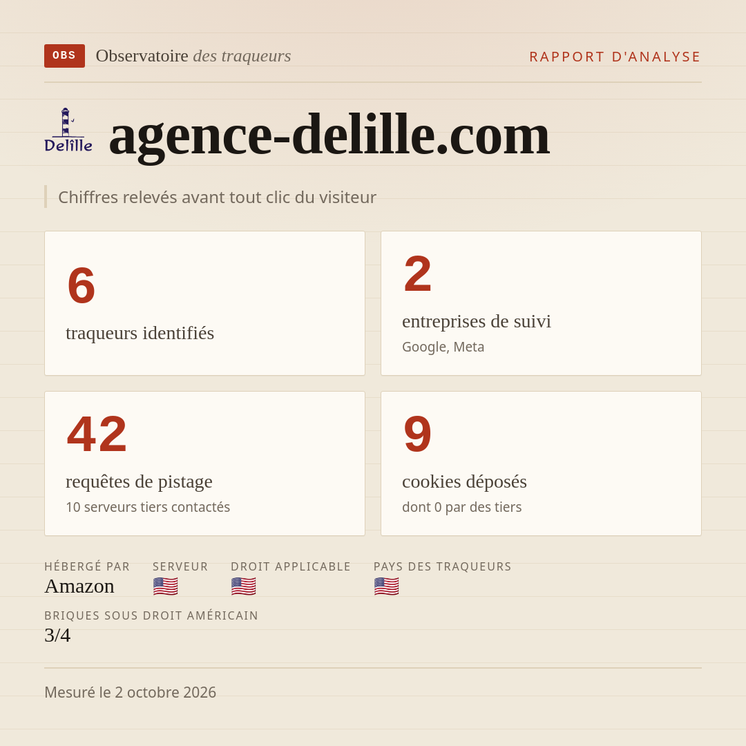 agence-delille.com : 6 traqueurs identifiés, 2 entreprises de suivi, 42 requêtes de pistage. Chiffres relevés avant tout clic du visiteur.