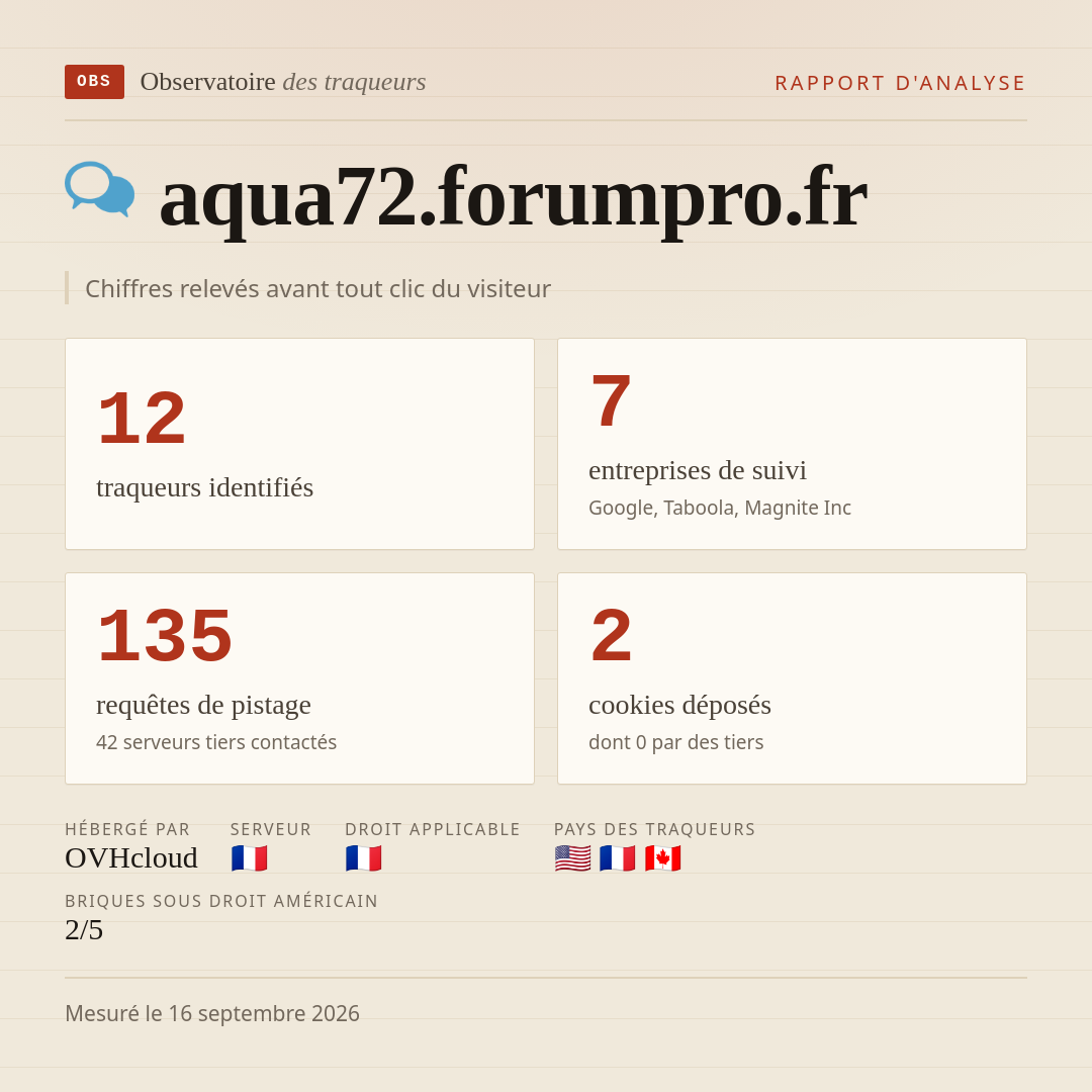aqua72.forumpro.fr : 12 traqueurs identifiés, 7 entreprises de suivi, 135 requêtes de pistage. Chiffres relevés avant tout clic du visiteur.