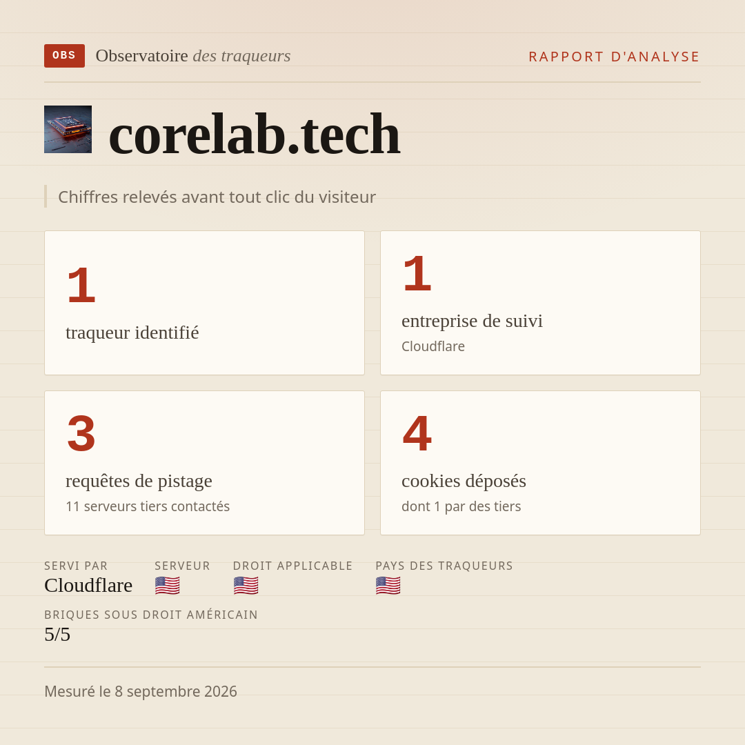 corelab.tech : 1 traqueur identifié, 1 entreprise de suivi, 3 requêtes de pistage. Chiffres relevés avant tout clic du visiteur.