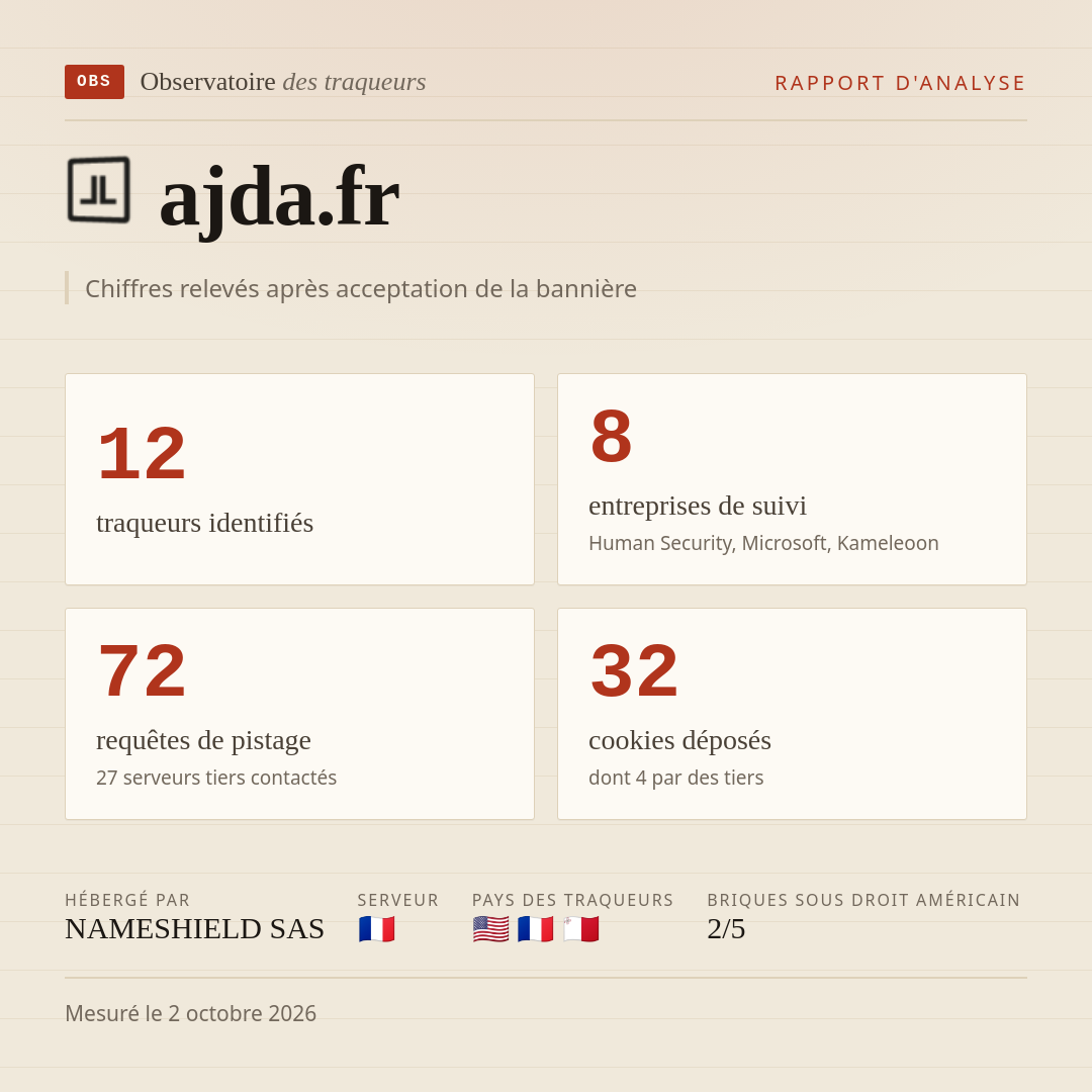 ajda.fr : 12 traqueurs identifiés, 8 entreprises de suivi, 72 requêtes de pistage. Chiffres relevés après acceptation de la bannière.