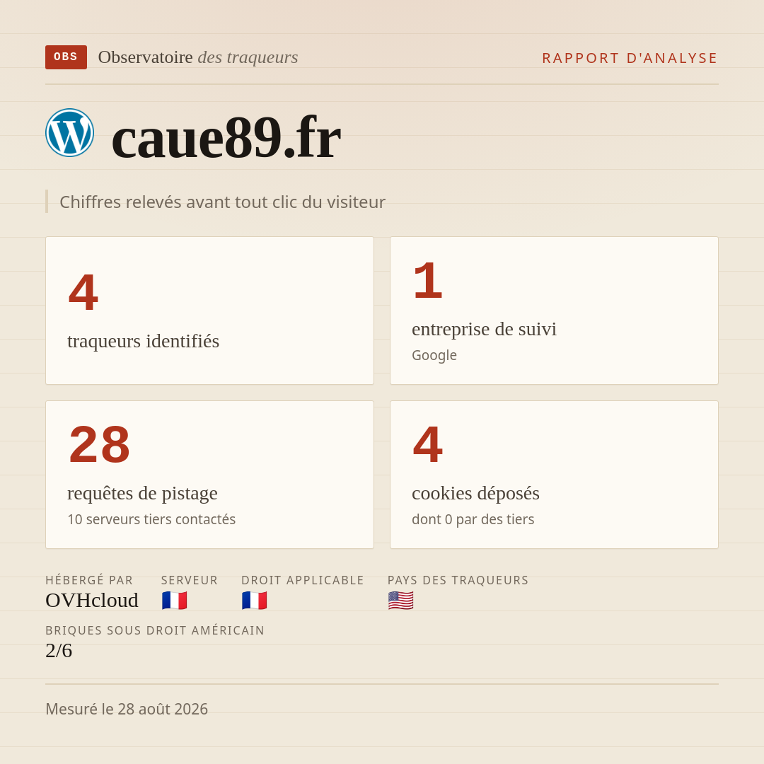 caue89.fr : 4 traqueurs identifiés, 1 entreprise de suivi, 28 requêtes de pistage. Chiffres relevés avant tout clic du visiteur.
