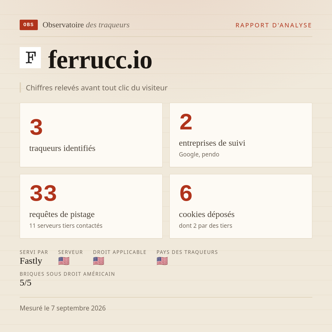 ferrucc.io : 3 traqueurs identifiés, 2 entreprises de suivi, 33 requêtes de pistage. Chiffres relevés avant tout clic du visiteur.